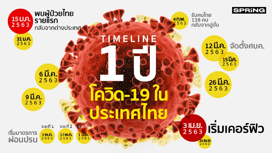 TIME LINE 1 ปี โควิด-19 ในประเทศไทย TIME LINE 1 ปี โควิด-19 ในประเทศไทย