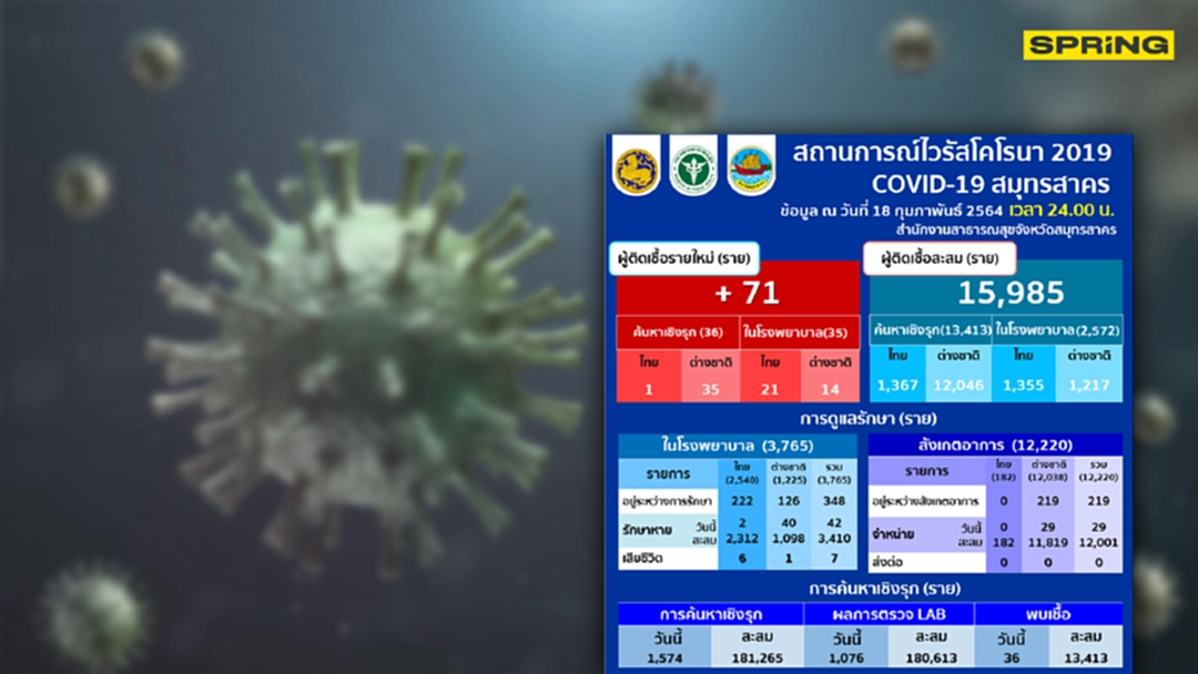 "สมุทรสาคร" พบผู้ติดเชื้อโควิด-19 รายใหม่เพิ่ม 71 ราย "สมุทรสาคร" พบผู้ติดเชื้อโควิด-19 รายใหม่เพิ่ม 71 ราย