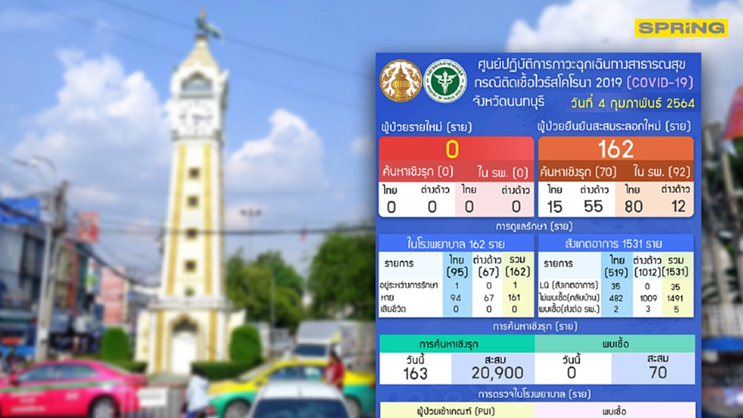 นนทบุรีเฮ! ไม่พบผู้ป่วยโควิดรายใหม่ ต่อเนื่องเป็นวันที่ 8 นนทบุรีเฮ! ไม่พบผู้ป่วยโควิดรายใหม่ ต่อเนื่องเป็นวันที่ 8