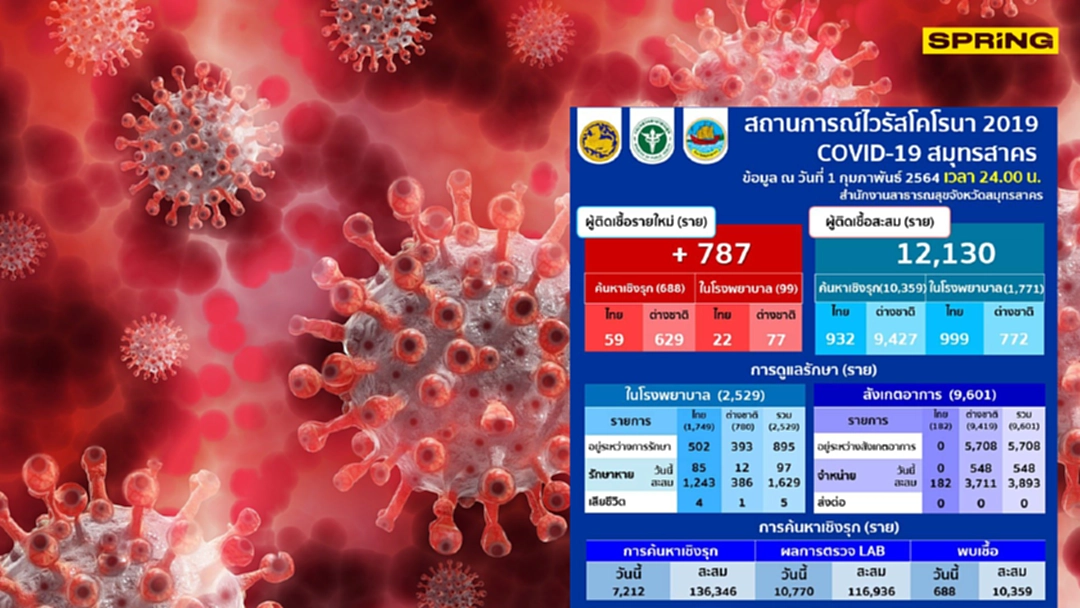 สมุทรสาคร พบผู้ติดเชื้อโควิด-19 พุ่งอีก 787 ราย ยอดรวมทะลุ 12,000 สมุทรสาคร พบผู้ติดเชื้อโควิด-19 พุ่งอีก 787 ราย ยอดรวมทะลุ 12,000