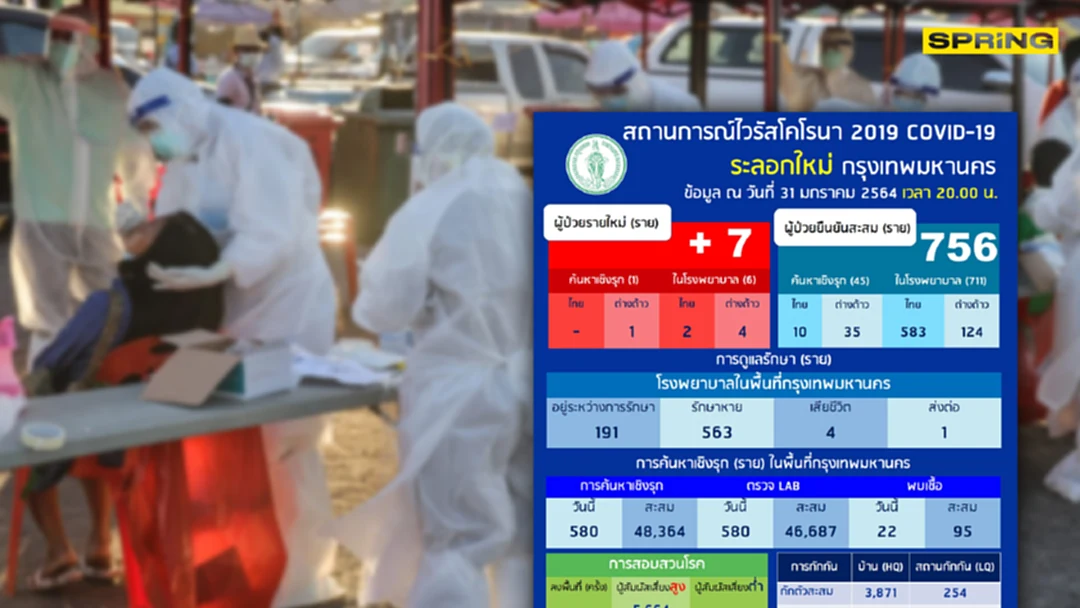 กทม.พบผู้ป่วยติดโควิดเพิ่ม 7 ราย ยอดสะสม 756 ราย กทม.พบผู้ป่วยติดโควิดเพิ่ม 7 ราย ยอดสะสม 756 ราย