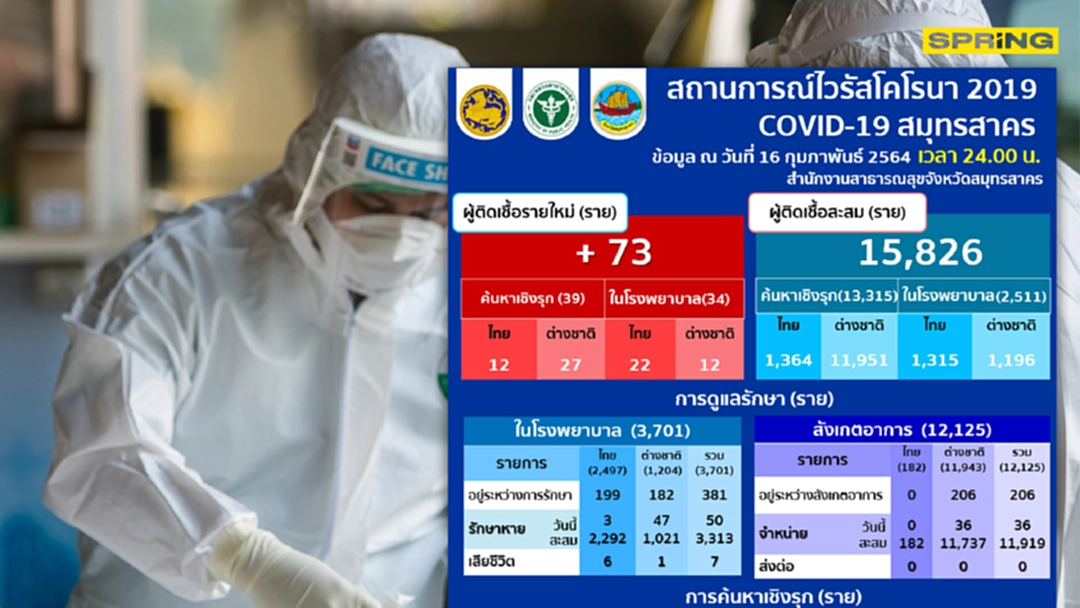 สมุทรสาคร พบติดเชื้อ โควิด-19 รายใหม่ 73 ราย สมุทรสาคร พบติดเชื้อ โควิด-19 รายใหม่ 73 ราย