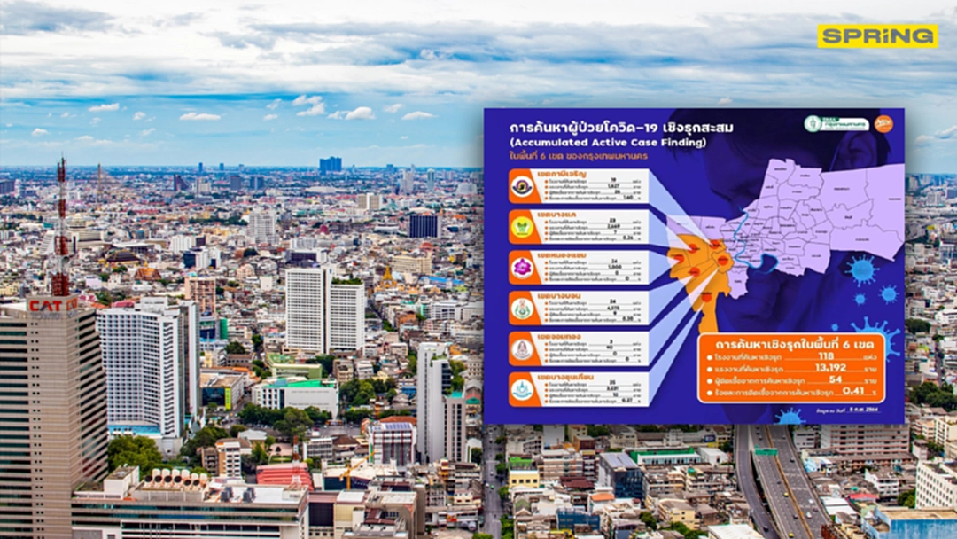กทม.เผยผลตรวจเชิงรุกล่าสุด ไม่พบผู้ป่วยโควิดเพิ่ม 6 เขต กทม.เผยผลตรวจเชิงรุกล่าสุด ไม่พบผู้ป่วยโควิดเพิ่ม 6 เขต