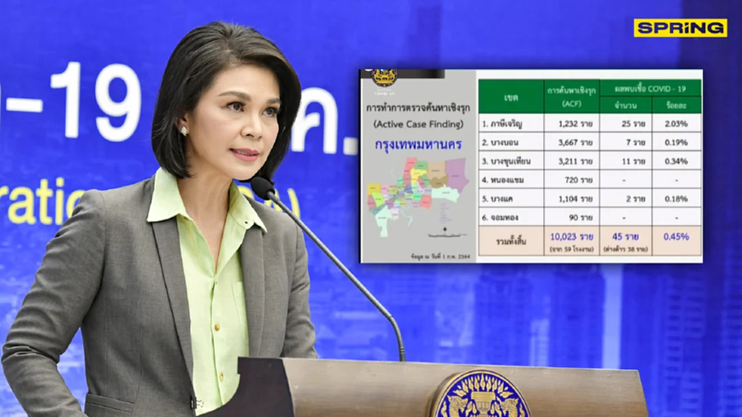กทม.เผยตัวเลขการตรวจโควิด19 แบบค้นหาเชิงรุกในพื้นที่ กว่า 1 หมื่นราย กทม.เผยตัวเลขการตรวจโควิด19 แบบค้นหาเชิงรุกในพื้นที่ กว่า 1 หมื่นราย