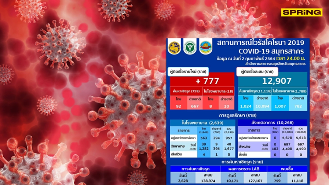 สมุทรสาคร พบผู้ติดเชื้อโควิด-19 เพิ่มอีก 777 ราย สมุทรสาคร พบผู้ติดเชื้อโควิด-19 เพิ่มอีก 777 ราย