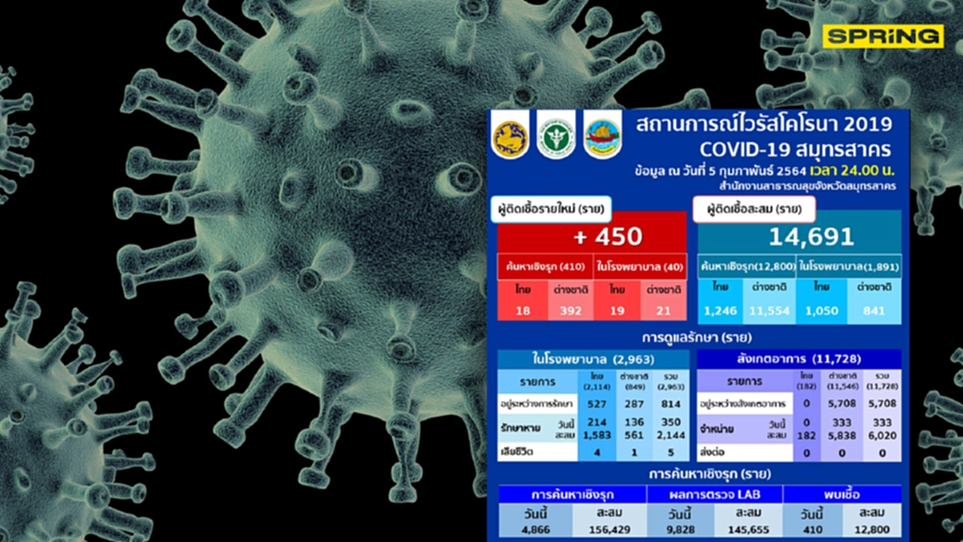 สมุทรสาคร พบผู้ติดเชื้อโควิด-19 เพิ่มอีก 450 ราย สมุทรสาคร พบผู้ติดเชื้อโควิด-19 เพิ่มอีก 450 ราย