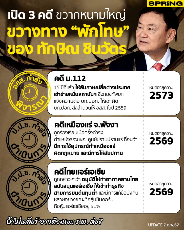 เปิด 3 คดี ขวากหนามใหญ่ ขวางทาง “พ้นโทษ” ของ “ทักษิณ ชินวัตร”