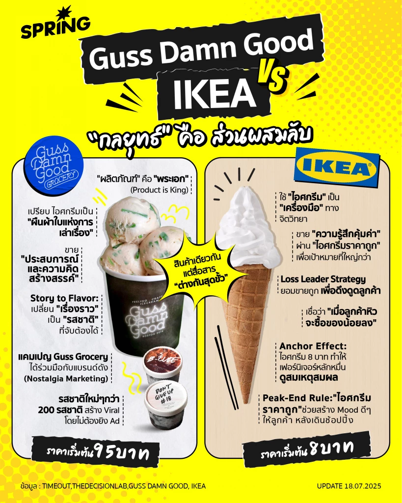 Guss Damn Good ปะทะ IKEA ไอศกรีมราคาถูก VS แพง ต่างกันที่ "กลยุทธ์"