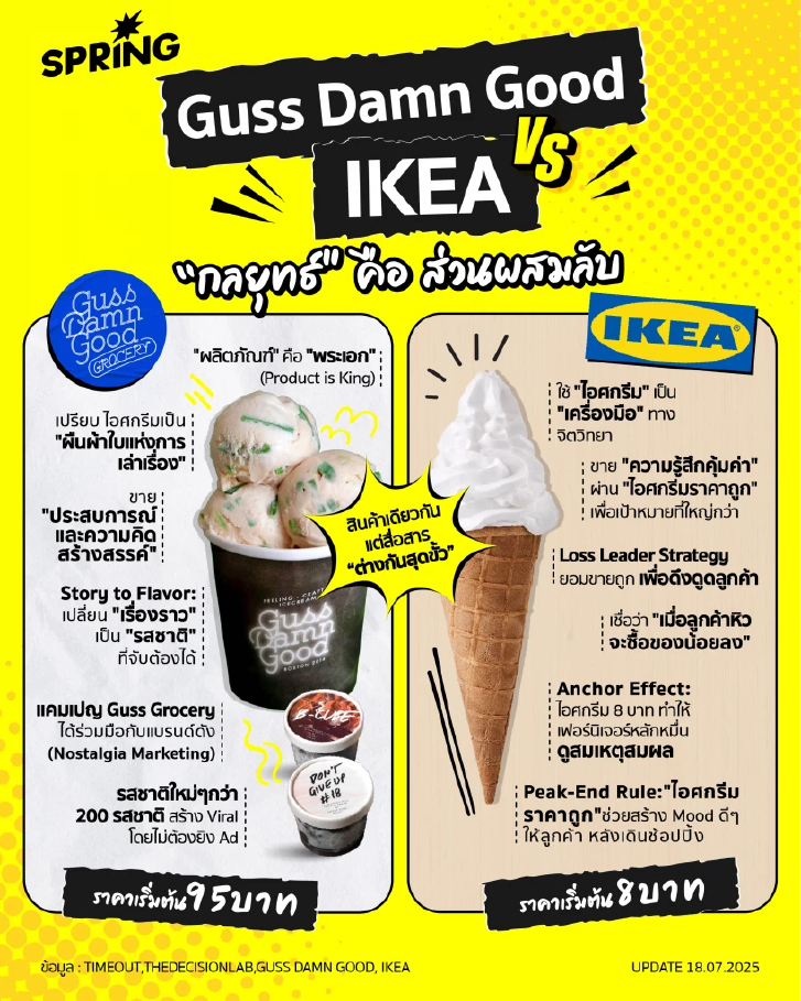 Guss Damn Good ปะทะ IKEA ไอศกรีมราคาถูก VS แพง ต่างกันที่ "กลยุทธ์"