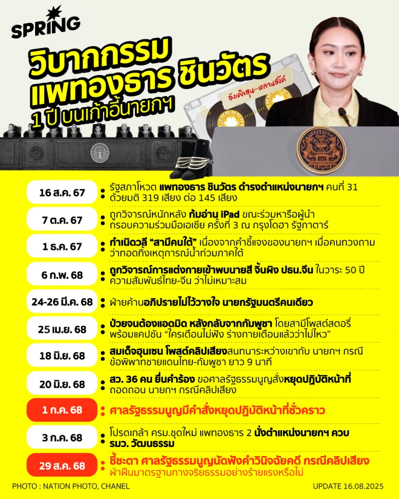 รวมมิตร วิบากกรรม “แพทองธาร ชินวัตร” กับ 1 ปีบนเก้าอี้นายกฯ