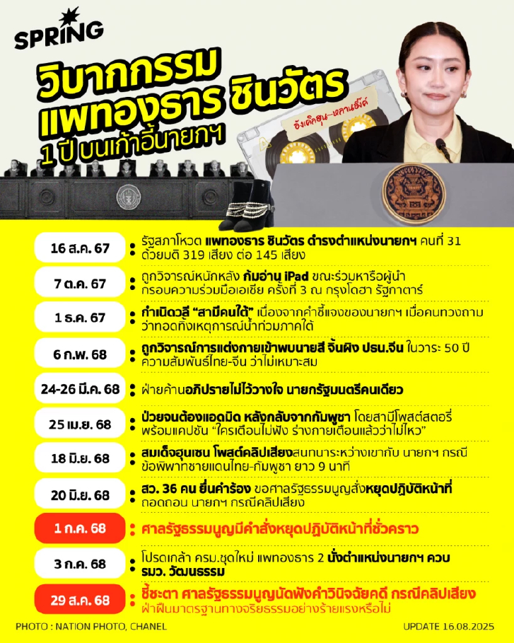 รวมมิตร วิบากกรรม “แพทองธาร ชินวัตร” กับ 1 ปีบนเก้าอี้นายกฯ