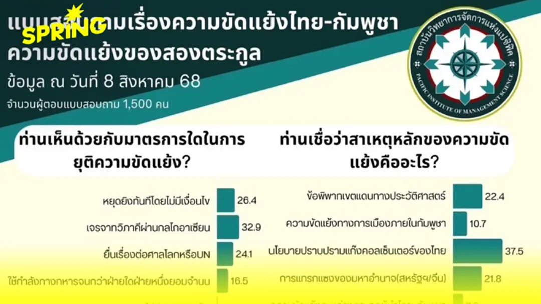 โพลชี้ชัด "แก๊งคอลเซ็นเตอร์" ต้นเหตุหลักความขัดแย้งไทย-กัมพูชา