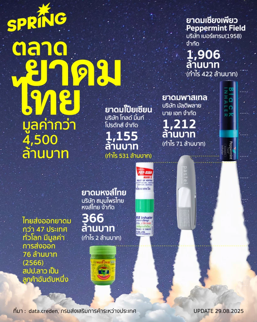 จักรวาลยาดมไทย 4,500 ล้านบาท มรดกภูมิปัญญาสู่ Soft Power เขย่าโลก