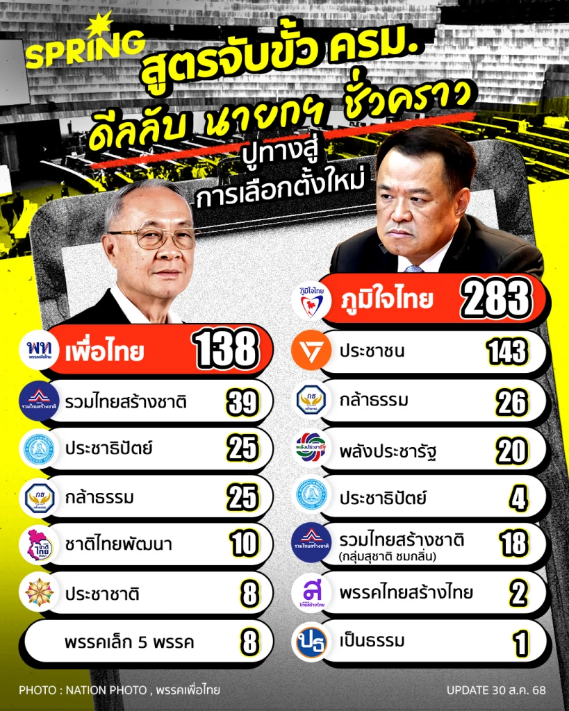 สูตรจับขั้ว ครม. ดีลลับ นายกฯ ชั่วคราว ปูทางสู่การเลือกตั้งใหม่