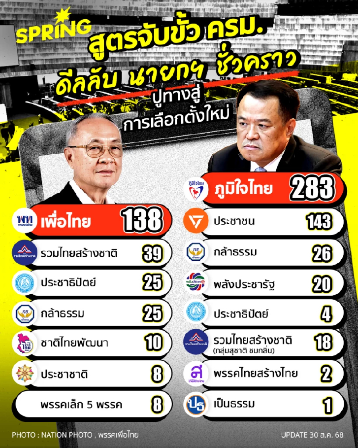 สูตรจับขั้ว ครม. ดีลลับ นายกฯ ชั่วคราว ปูทางสู่การเลือกตั้งใหม่