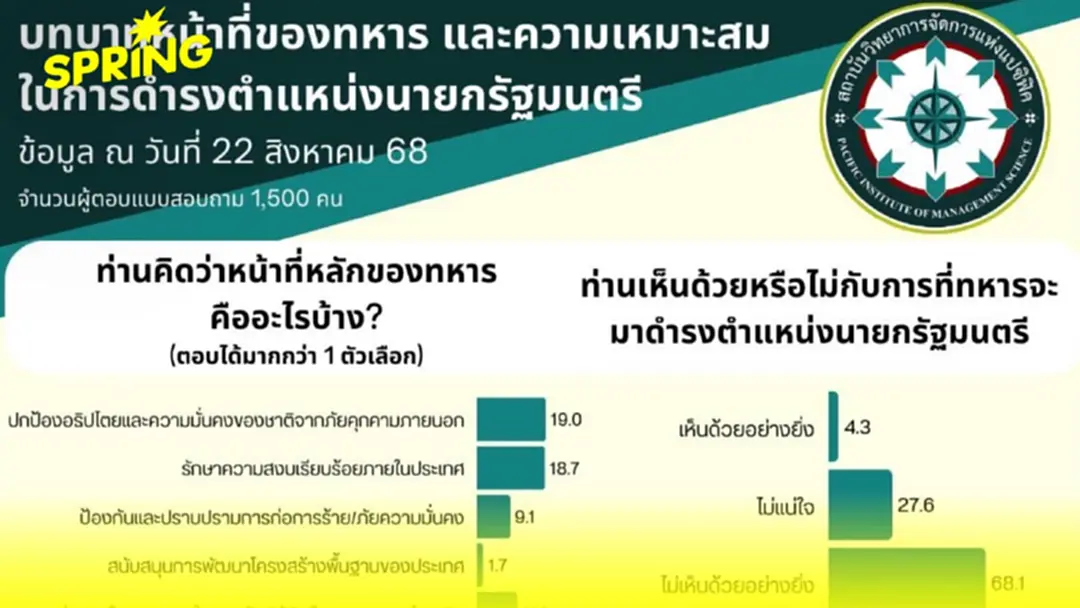 "โพลชี้! ประชาชน 68% ไม่เอาทหารนั่งนายกฯ ย้ำต้องลดอำนาจ!"
