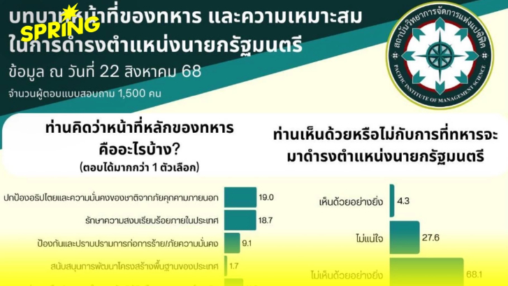 "โพลชี้! ประชาชน 68% ไม่เอาทหารนั่งนายกฯ ย้ำต้องลดอำนาจ!"
