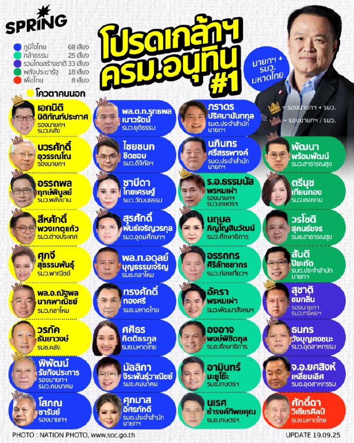 ด่วน! โปรดเกล้าฯ "ครม.อนุทิน 1" รองนายกฯ 6 คน โควตาคนนอก 9 ราย