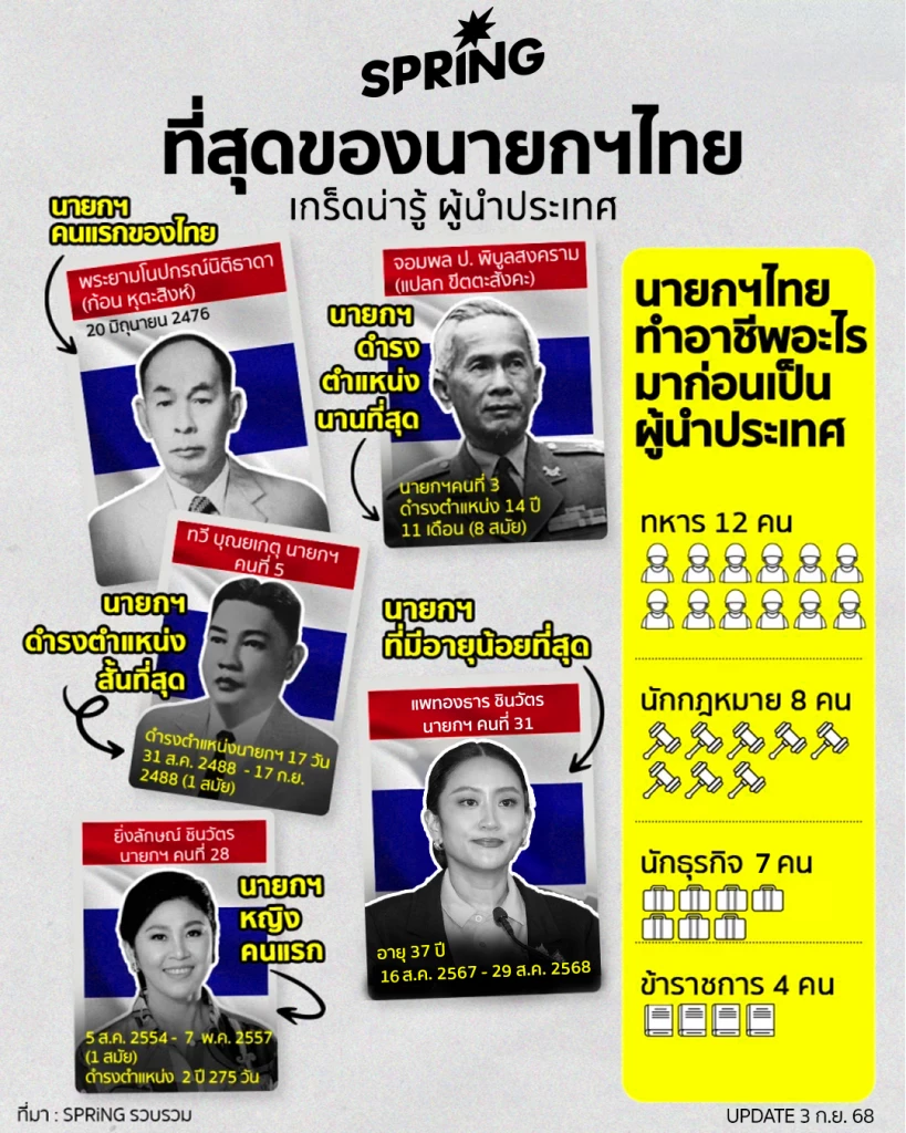 รายชื่อนายกรัฐมนตรีไทย 31 คน  มีใครบ้าง สถิติที่น่าสนใจ ที่สุดของนายกฯไทย