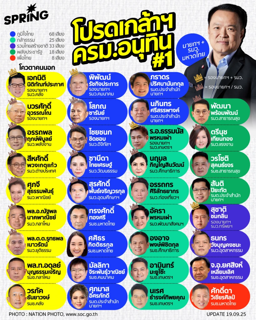 ด่วน! โปรดเกล้าฯ "ครม.อนุทิน 1" รองนายกฯ 6 คน โควตาคนนอก 9 ราย