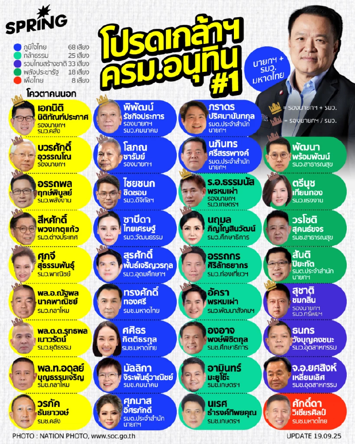 ด่วน! โปรดเกล้าฯ "ครม.อนุทิน 1" รองนายกฯ 6 คน โควตาคนนอก 9 ราย