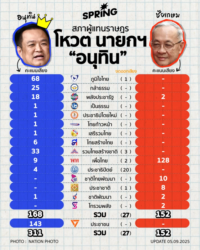 รวมผล สภาผู้แทนราษฎรโหวต อนุทิน ชาญวีรกูล เป็นนายกรัฐมนตรีคนที่ 32