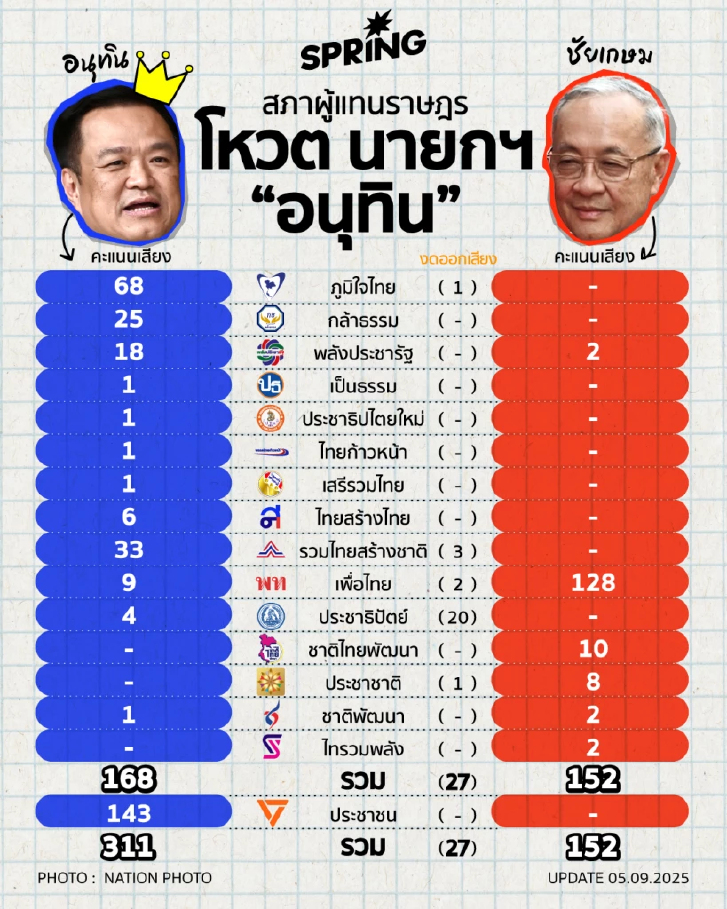 รวมผล สภาผู้แทนราษฎรโหวต อนุทิน ชาญวีรกูล เป็นนายกรัฐมนตรีคนที่ 32