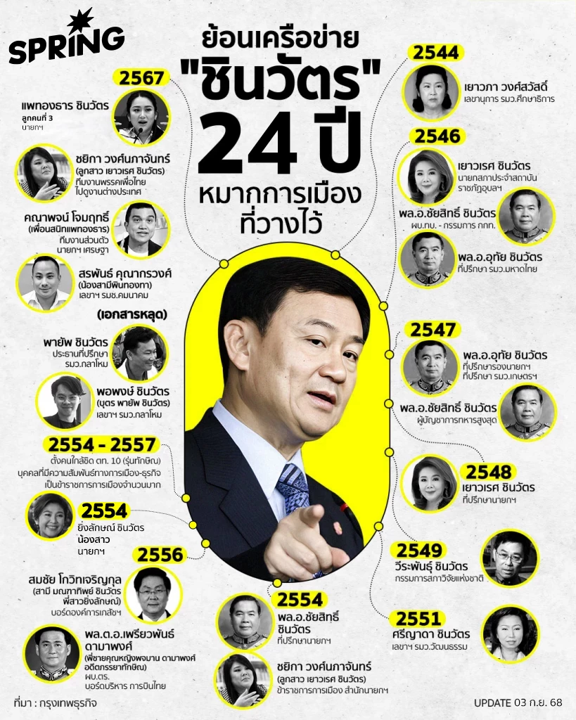 เปิดเครือข่าย เครือญาติ ทักษิณ ชินวัตร วางหมากไว้ในเกมการเมือง กระจายคน 24 ปี