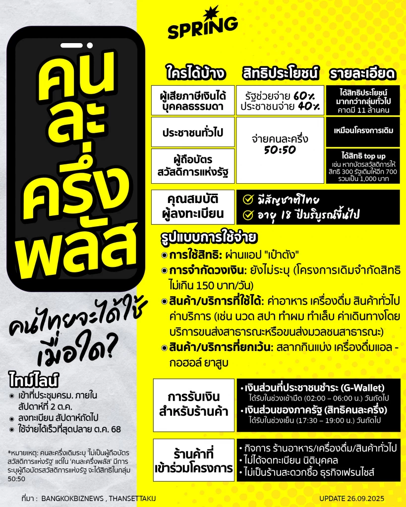 เจาะเงื่อนไข "คนละครึ่งพลัส" - คนละครึ่ง 2568 ใครได้บ้าง และเริ่มใช้เมื่อไร