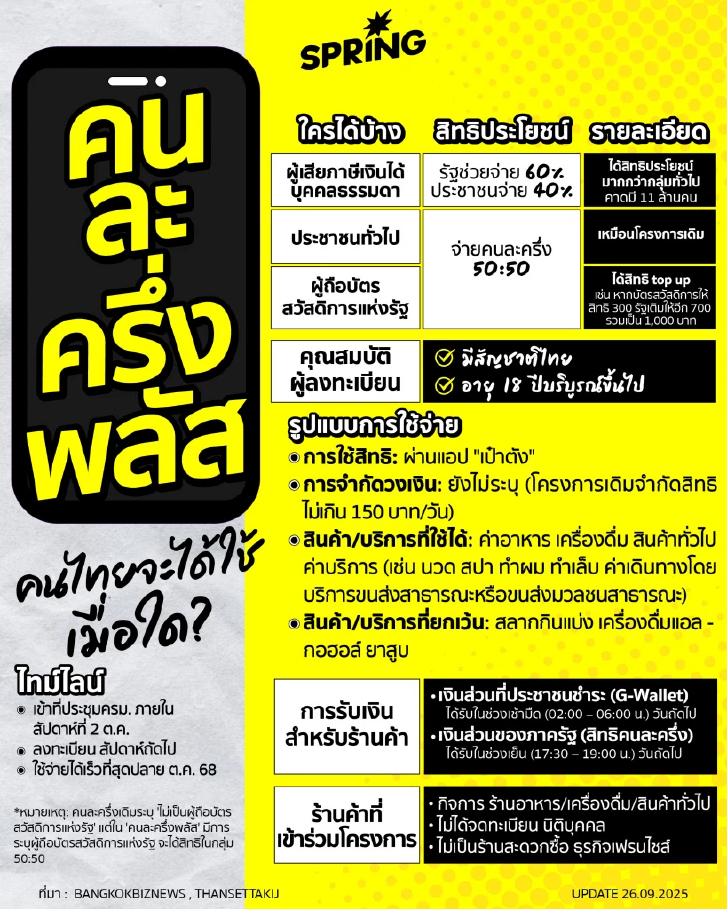 เจาะเงื่อนไข "คนละครึ่งพลัส" - คนละครึ่ง 2568 ใครได้บ้าง และเริ่มใช้เมื่อไร