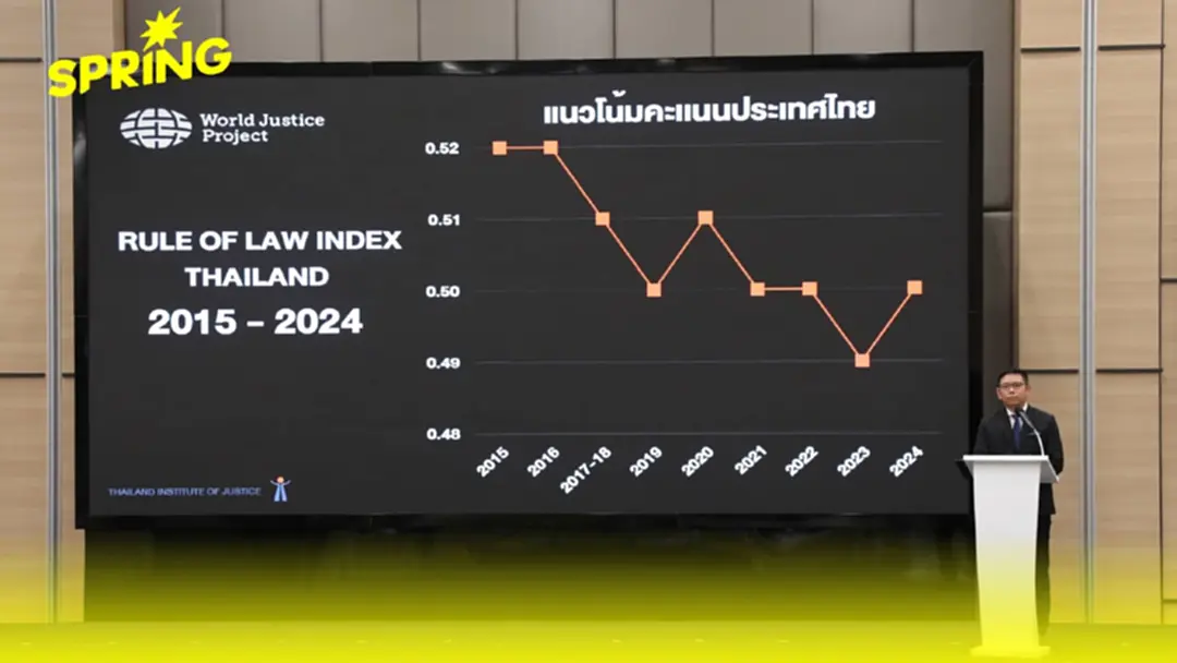ไทยอันดับ 77 จาก 143 ประเทศ ด้านนิติธรรม ต่ำกว่ามาตรฐานโลก
