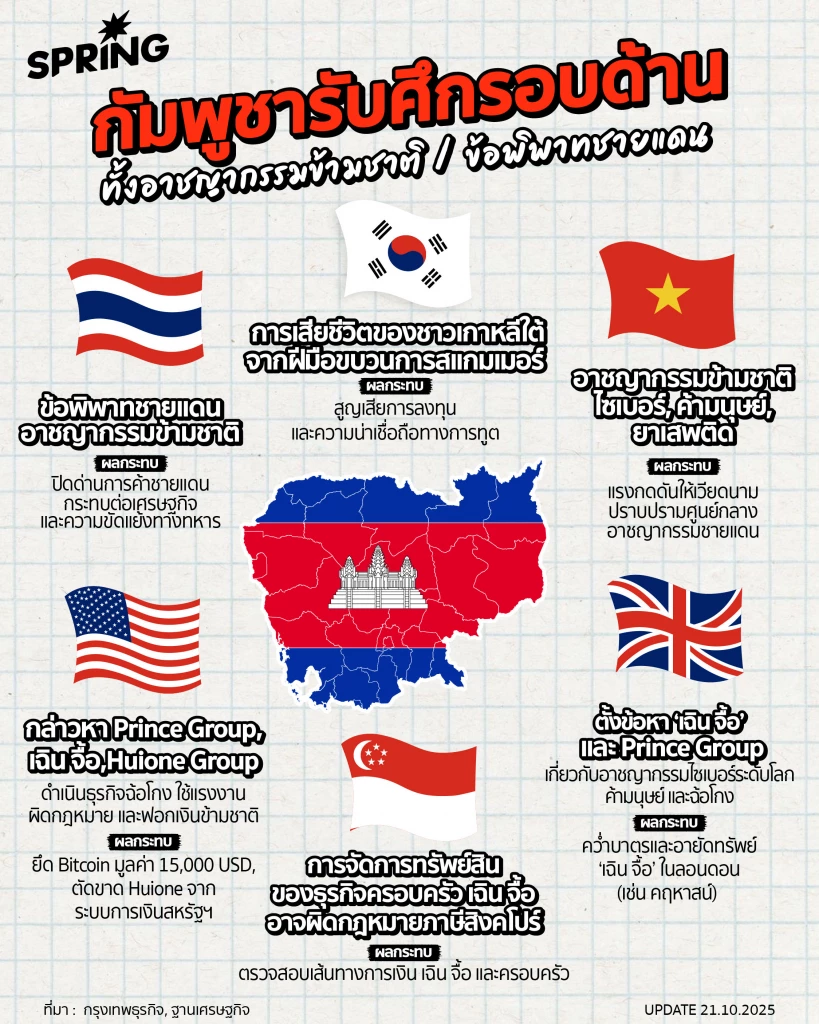 กัมพูชา รับศึกรอบด้าน เหตุจากอาชญากรรมไซเบอร์-ชายแดน