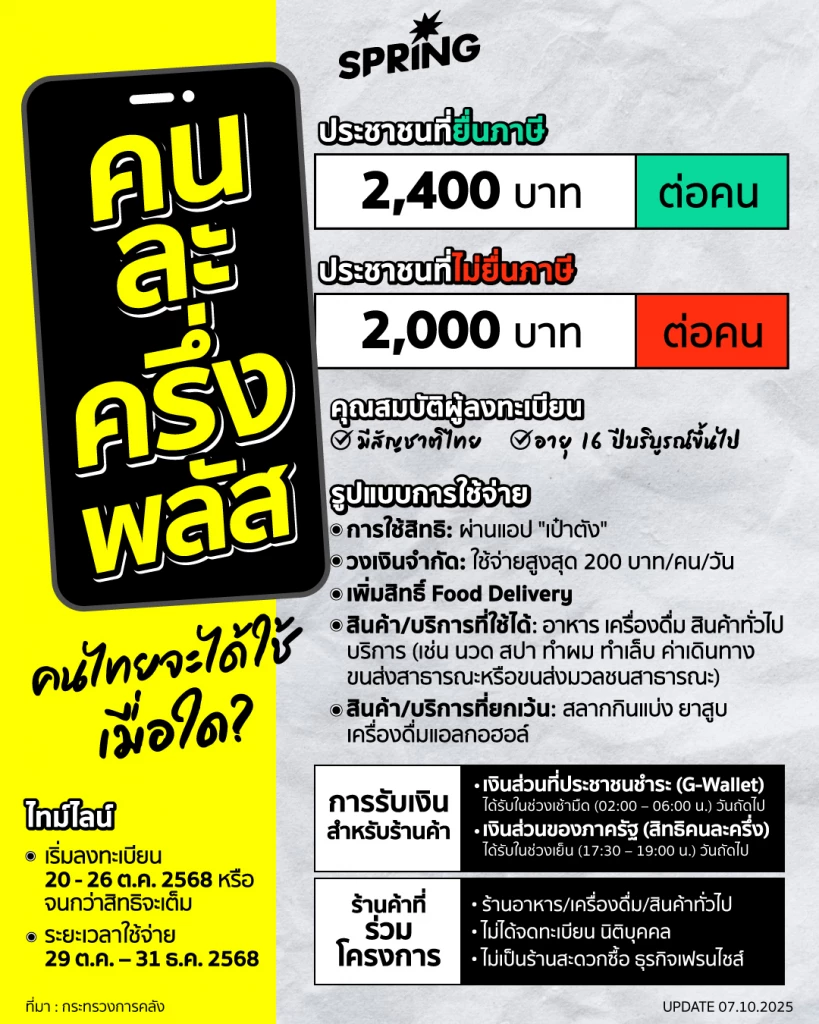 เจาะเงื่อนไข "คนละครึ่งพลัส" - คนละครึ่ง 2568 ใครได้บ้าง และเริ่มใช้เมื่อไร