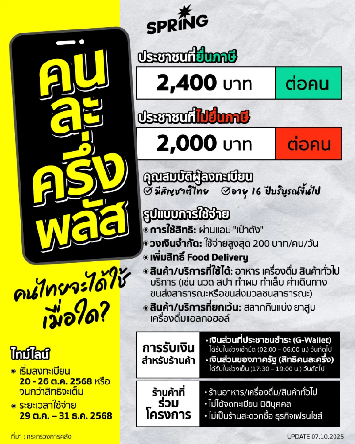เจาะเงื่อนไข "คนละครึ่งพลัส" - คนละครึ่ง 2568 ใครได้บ้าง และเริ่มใช้เมื่อไร