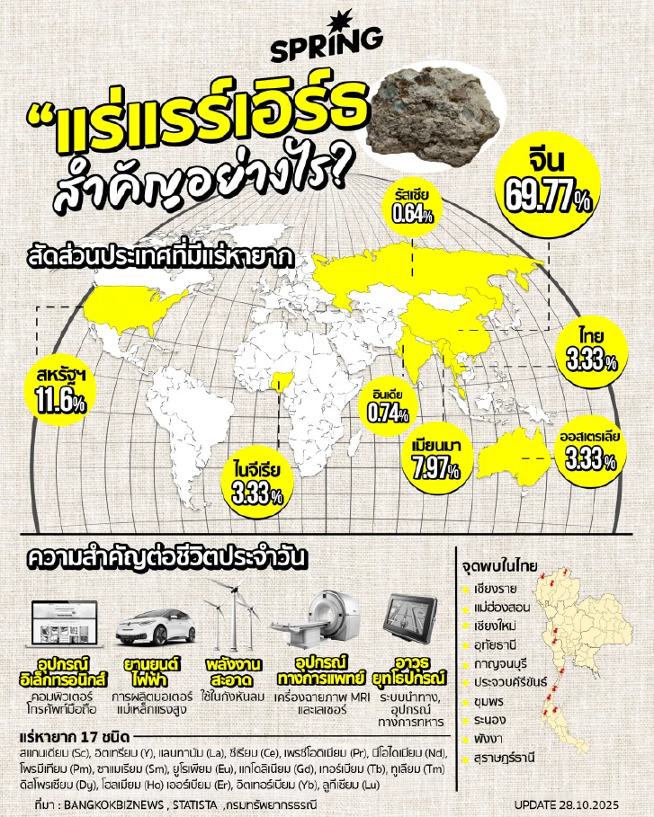 แร่หายาก "แร่แรร์เอิร์ธ" สำคัญอย่างไร ?  ประเทศไทยมีอยู่เท่าไร