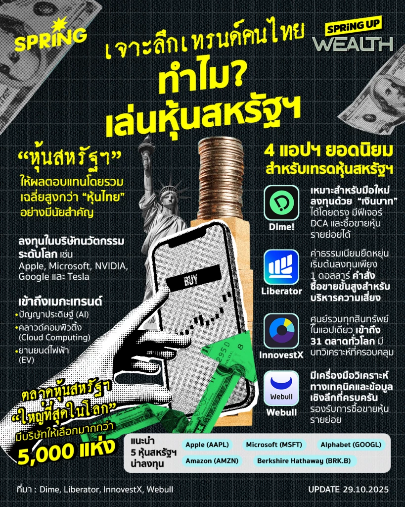 The New Frontier เจาะลึกเทรนด์นักลงทุนไทยกับ "ตลาดหุ้นสหรัฐฯ" The New Frontier เจาะลึกเทรนด์นักลงทุนไทยกับ "ตลาดหุ้นสหรัฐฯ"