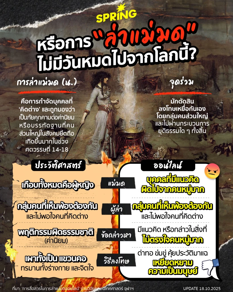 หรือคุณกำลัง 'ล่าแม่มดออนไลน์' กันอยู่ กรณีอังคณา นีละไพจิตร