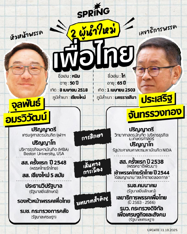 จุลพันธ์ ผงาดเก้าอี้ หัวหน้าพรรคเพื่อไทย - ประเสริฐ คัมแบกเลขาพรรคฯ พร้อมสู้เลือกตั้ง