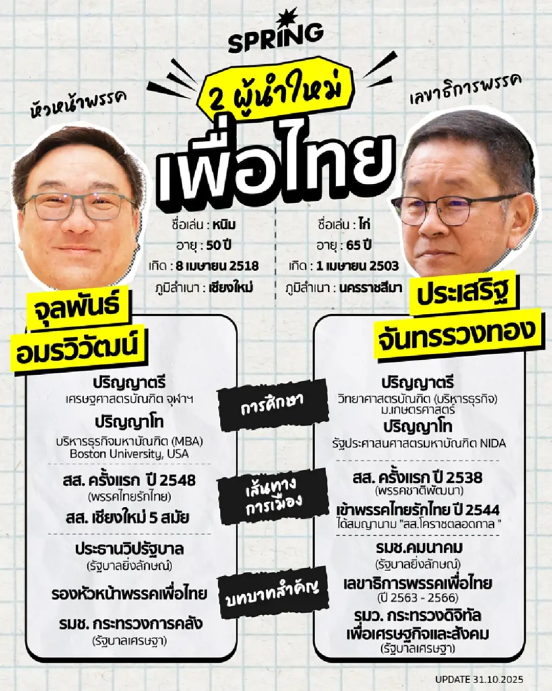 จุลพันธ์ ผงาดเก้าอี้ หัวหน้าพรรคเพื่อไทย - ประเสริฐ คัมแบกเลขาพรรคฯ พร้อมสู้เลือกตั้ง จุลพันธ์ ผงาดเก้าอี้ หัวหน้าพรรคเพื่อไทย - ประเสริฐ คัมแบกเลขาพรรคฯ พร้อมสู้เลือกตั้ง