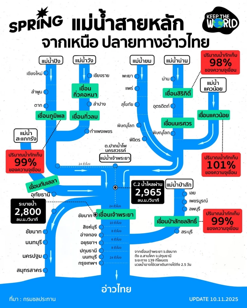 เปิดเส้นทาง "แม่น้ำสายหลัก" จากเหนือ ใช้เวลากี่วันมวลน้ำถึงจะเข้ากทม.
