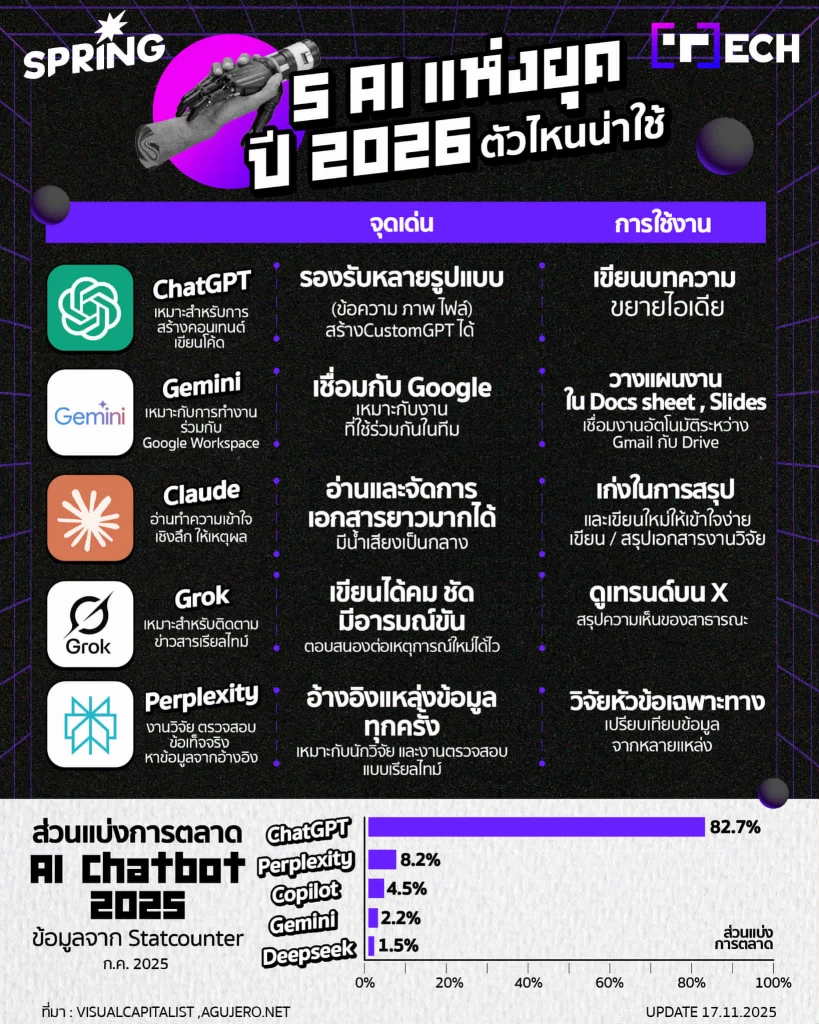 5 สุดยอด AI แห่งปี 2026: ตัวไหน "น่าใช้" สำหรับงานของคุณ ? 5 สุดยอด AI แห่งปี 2026: ตัวไหน "น่าใช้" สำหรับงานของคุณ ?