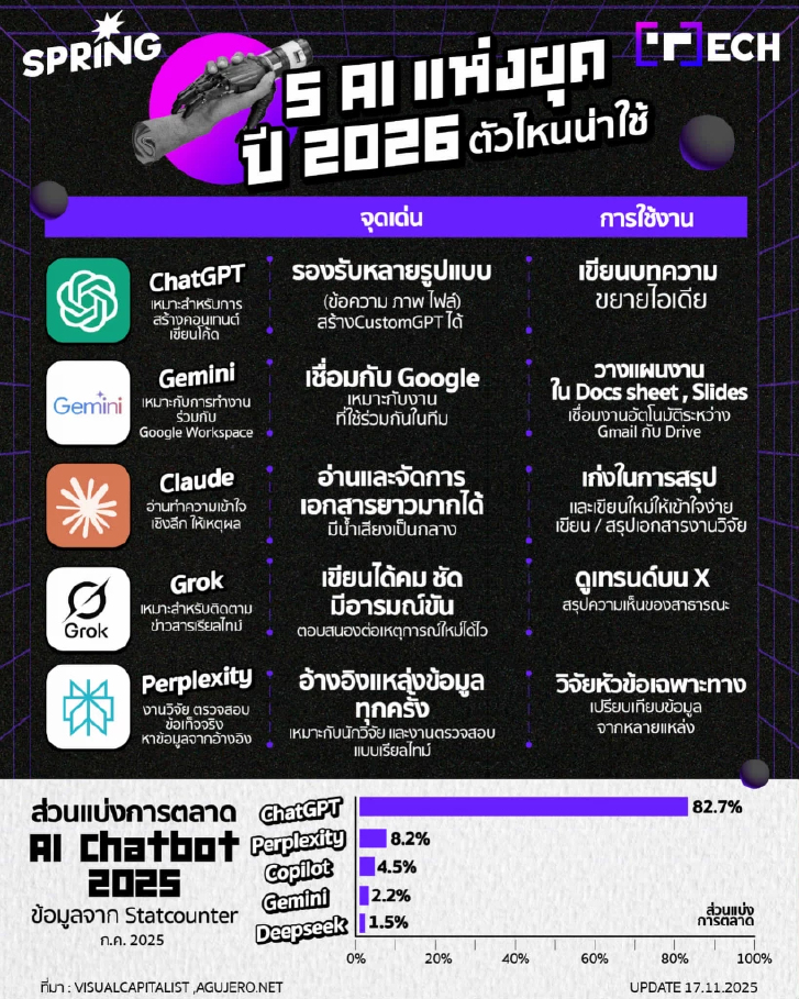 5 สุดยอด AI แห่งปี 2026: ตัวไหน "น่าใช้" สำหรับงานของคุณ ?