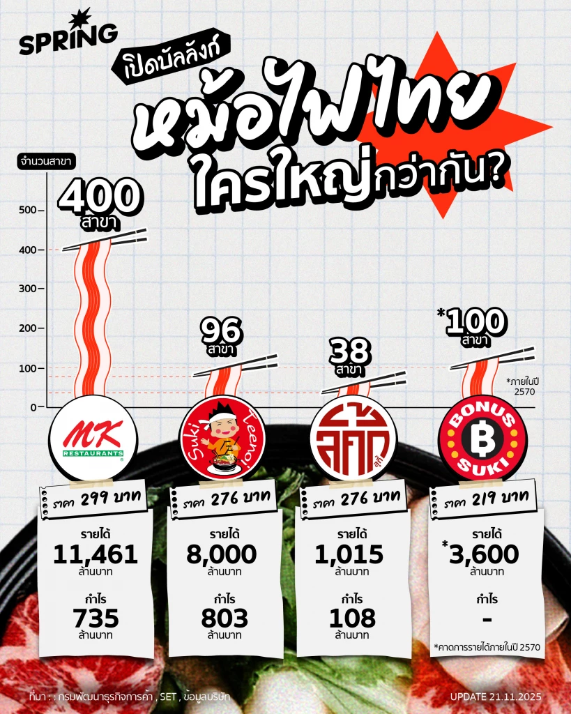 เปิดบัลลังก์ ‘หม้อไฟไทย’ ใครใหญ่กว่ากัน? วันที่ผู้บริโภคมีทางเลือกมากมาย