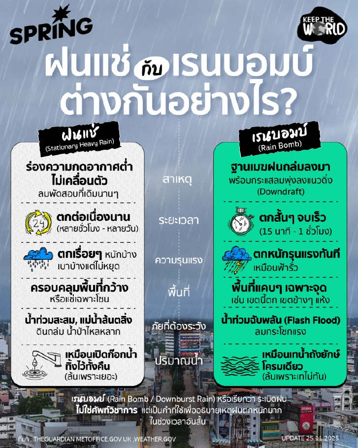 ฝนแช่ กับ เรนบอมบ์ ต่างกันอย่างไร ? อะไรคือสาเหตุทำน้ำท่วมหาดใหญ่ 2568