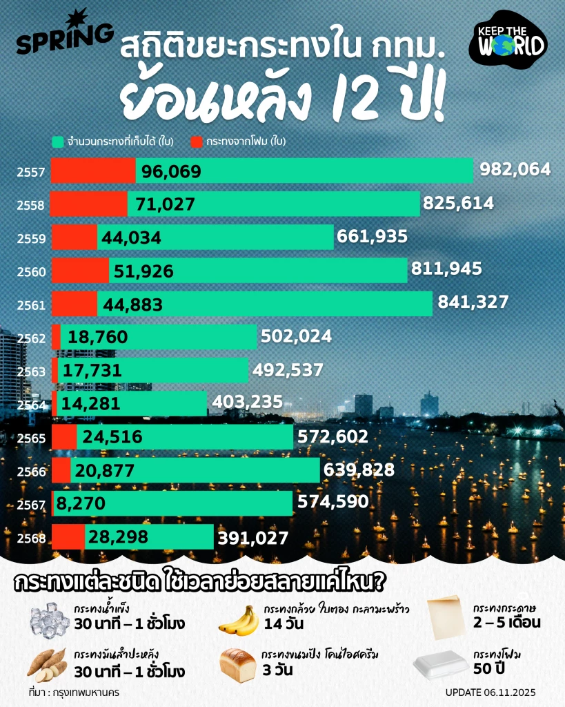 เปิดสถิติย้อนหลัง 12 ปี ขยะกระทง กทม. ปี 68 เก็บได้ 391,027 ใบ ลดลง 24% เปิดสถิติย้อนหลัง 12 ปี ขยะกระทง กทม. ปี 68 เก็บได้ 391,027 ใบ ลดลง 24%