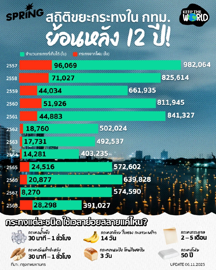 เปิดสถิติย้อนหลัง 12 ปี ขยะกระทง กทม. ปี 68 เก็บได้ 391,027 ใบ ลดลง 24%