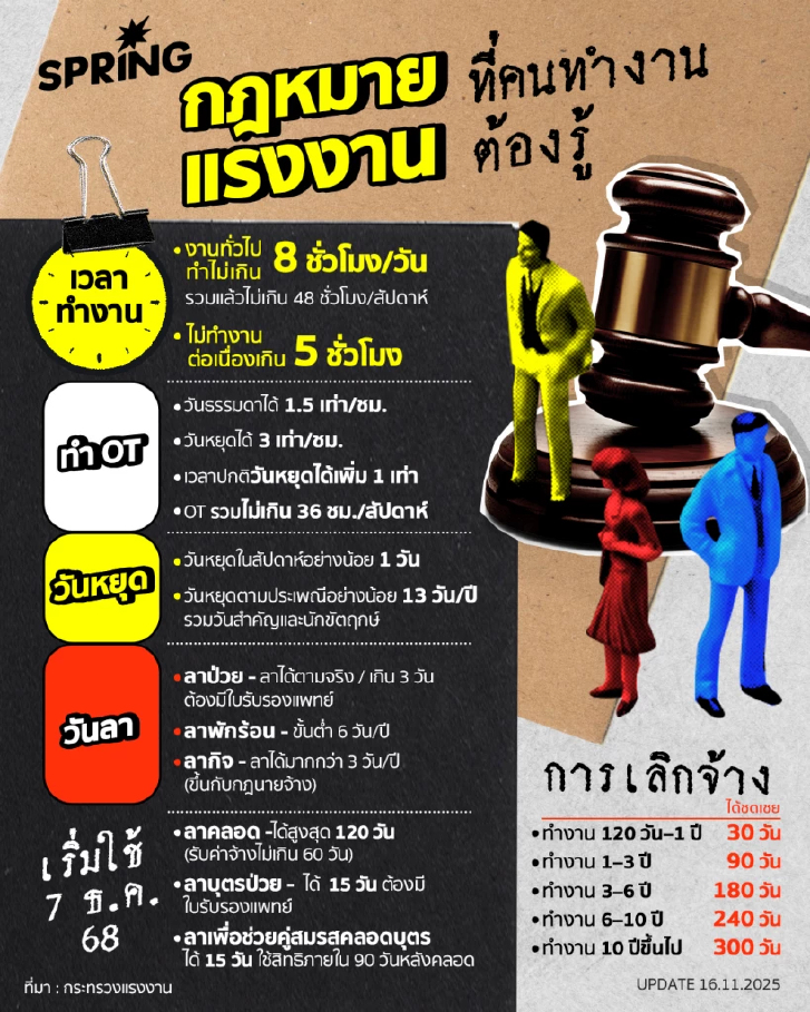 กฎหมายแรงงานอัพเดทล่าสุด แรงงานทุกคนต้องรู้สิทธิของตัวเอง