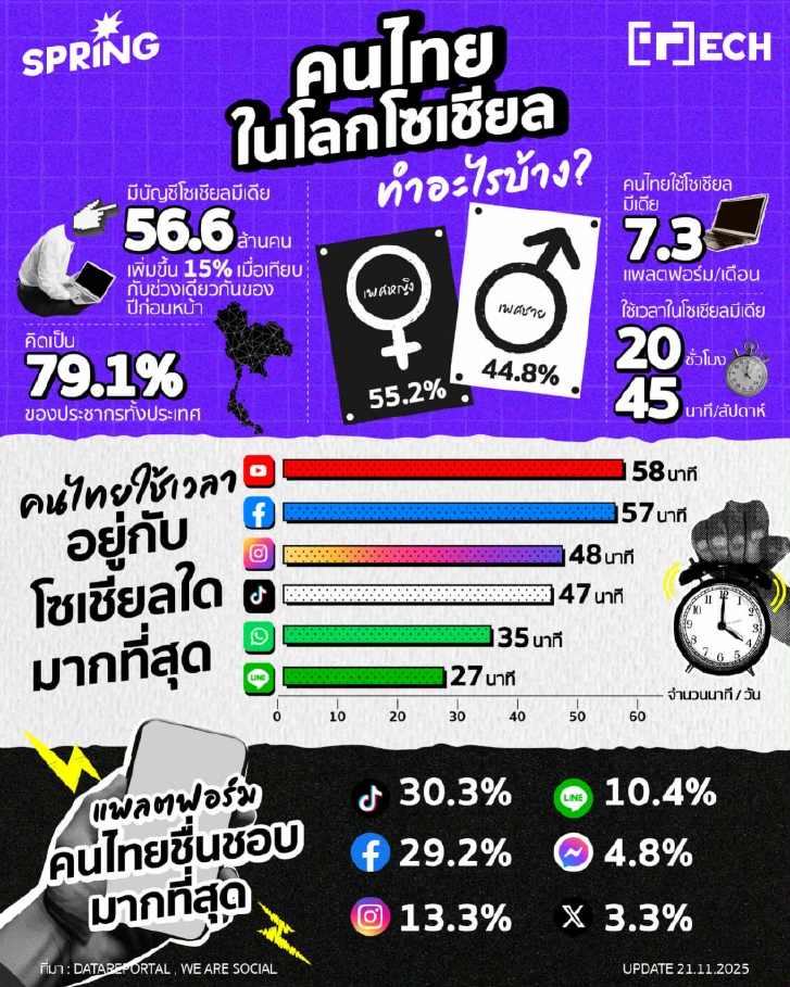 เจาะพฤติกรรมคนไทยในยุคดิจิทัล 2025: เมื่อ TikTok ครองเมือง, AI กลายเป็นเพื่อนคู่ใจ
