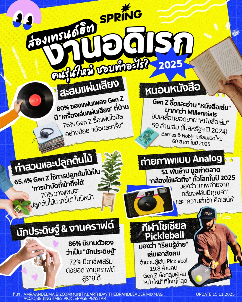 ส่องเทรนด์ฮิต งานอดิเรกยอดนิยม Gen Z ในปี 2025 ชอบทำอะไรกันบ้าง ส่องเทรนด์ฮิต งานอดิเรกยอดนิยม Gen Z ในปี 2025 ชอบทำอะไรกันบ้าง