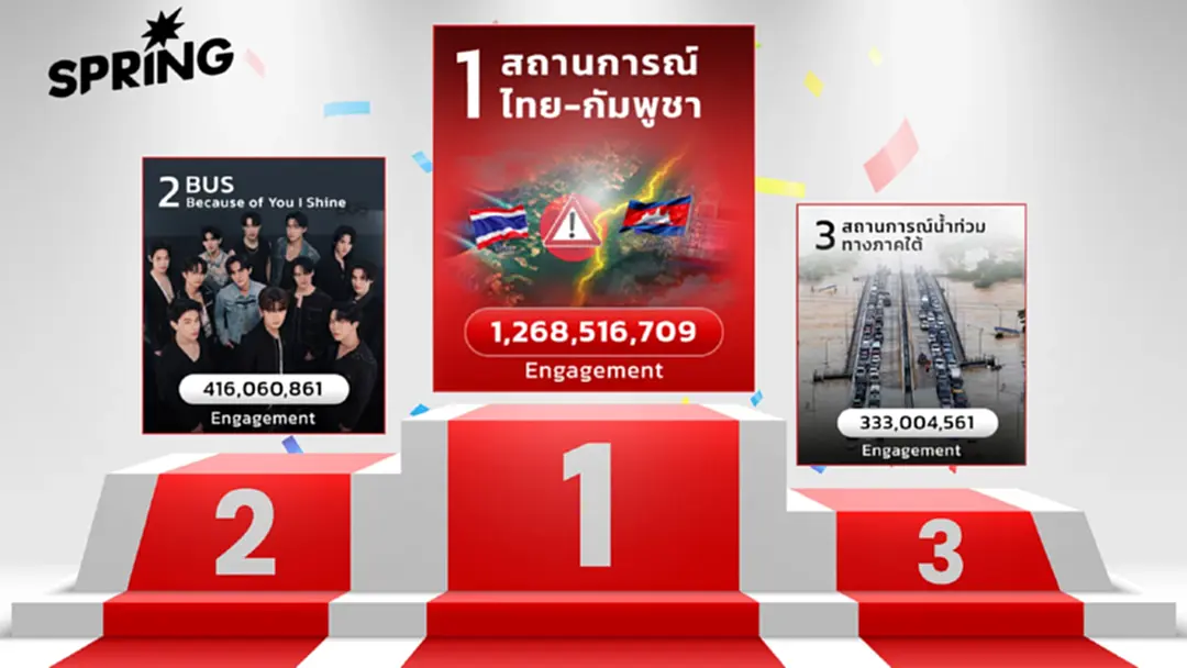 สรุปปี 2568 กับ 10 ประเด็นที่ทำชาวโซเชียลไม่ได้พัก ทะลุพันล้านเอ็นเกจเมนต์